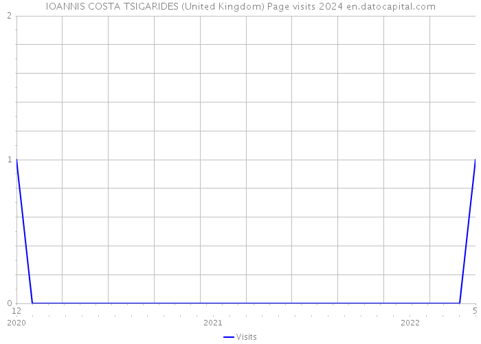IOANNIS COSTA TSIGARIDES (United Kingdom) Page visits 2024 