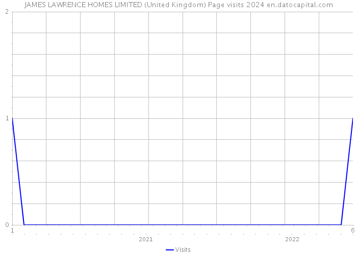 JAMES LAWRENCE HOMES LIMITED (United Kingdom) Page visits 2024 