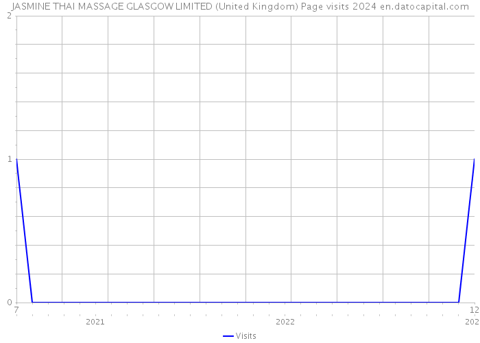 JASMINE THAI MASSAGE GLASGOW LIMITED (United Kingdom) Page visits 2024 