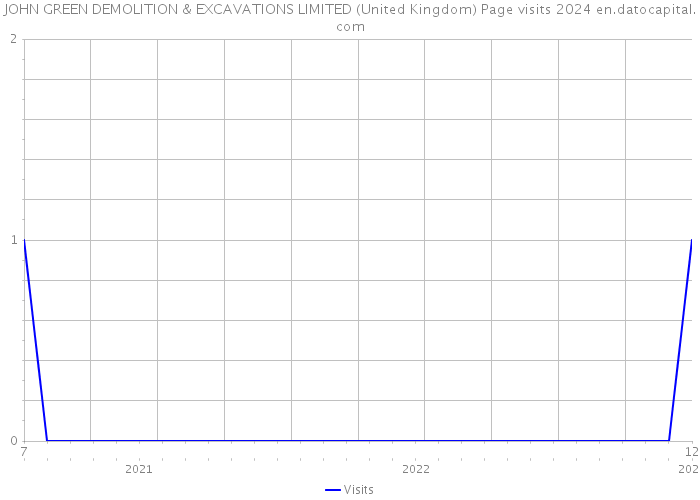 JOHN GREEN DEMOLITION & EXCAVATIONS LIMITED (United Kingdom) Page visits 2024 