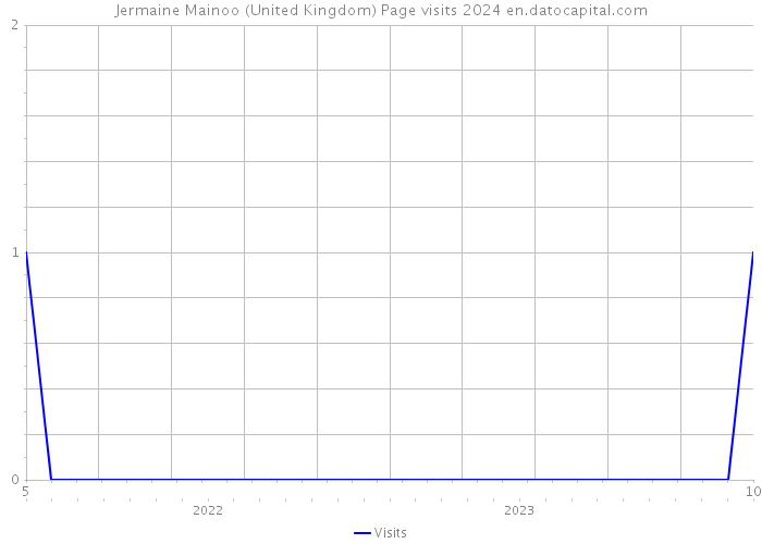 Jermaine Mainoo (United Kingdom) Page visits 2024 