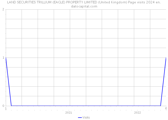 LAND SECURITIES TRILLIUM (EAGLE) PROPERTY LIMITED (United Kingdom) Page visits 2024 