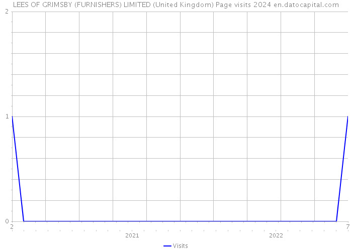 LEES OF GRIMSBY (FURNISHERS) LIMITED (United Kingdom) Page visits 2024 