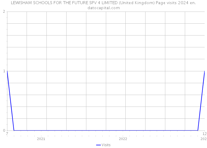 LEWISHAM SCHOOLS FOR THE FUTURE SPV 4 LIMITED (United Kingdom) Page visits 2024 