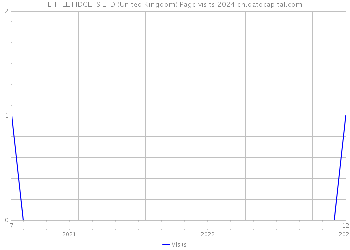 LITTLE FIDGETS LTD (United Kingdom) Page visits 2024 