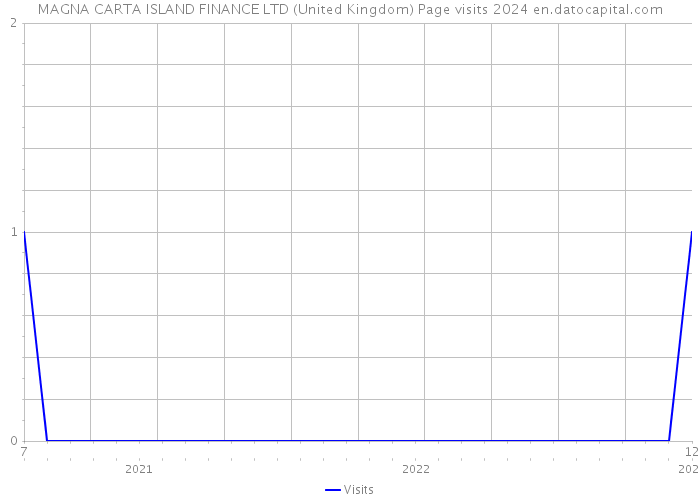 MAGNA CARTA ISLAND FINANCE LTD (United Kingdom) Page visits 2024 