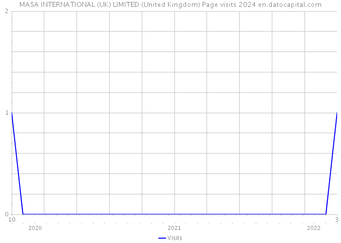 MASA INTERNATIONAL (UK) LIMITED (United Kingdom) Page visits 2024 