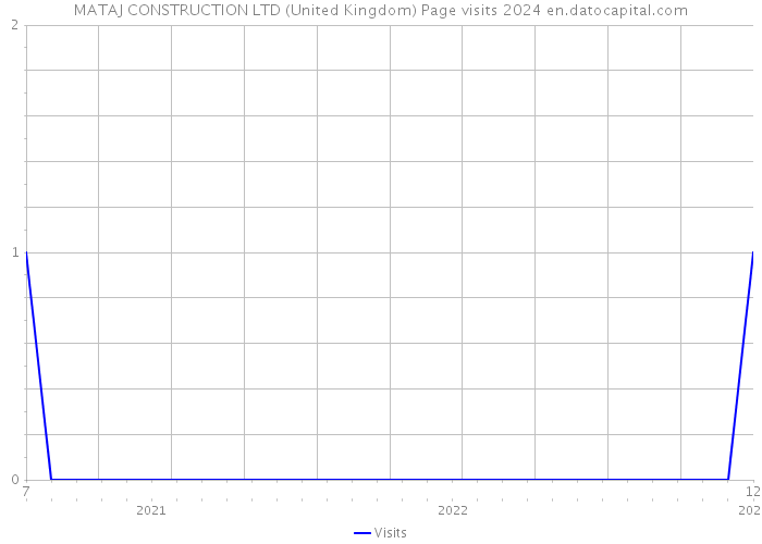MATAJ CONSTRUCTION LTD (United Kingdom) Page visits 2024 
