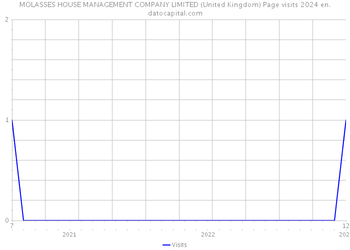 MOLASSES HOUSE MANAGEMENT COMPANY LIMITED (United Kingdom) Page visits 2024 
