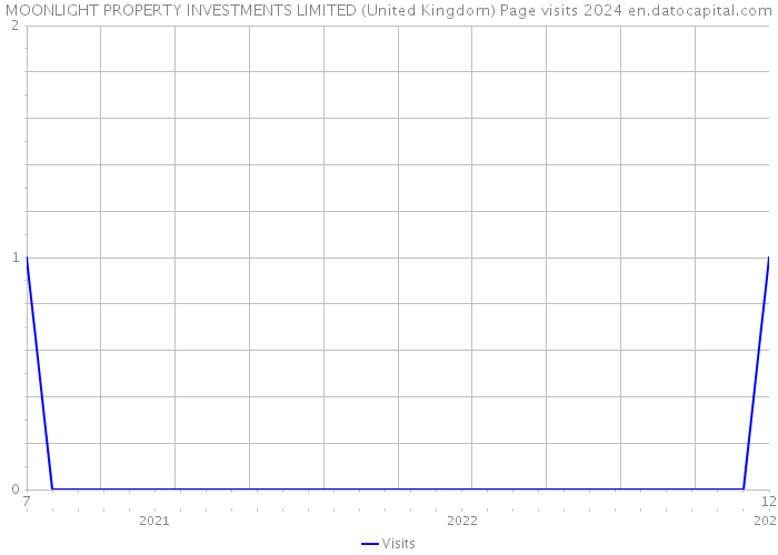 MOONLIGHT PROPERTY INVESTMENTS LIMITED (United Kingdom) Page visits 2024 