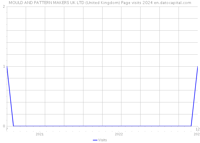 MOULD AND PATTERN MAKERS UK LTD (United Kingdom) Page visits 2024 
