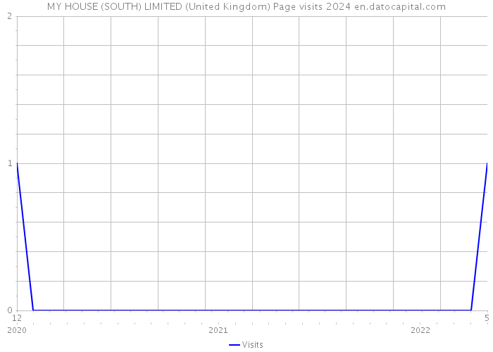 MY HOUSE (SOUTH) LIMITED (United Kingdom) Page visits 2024 