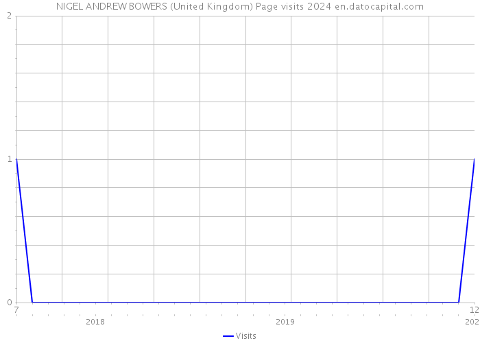 NIGEL ANDREW BOWERS (United Kingdom) Page visits 2024 