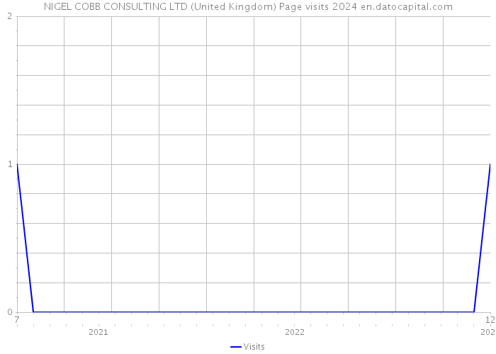 NIGEL COBB CONSULTING LTD (United Kingdom) Page visits 2024 