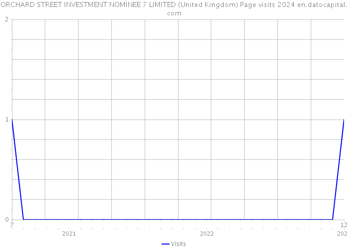 ORCHARD STREET INVESTMENT NOMINEE 7 LIMITED (United Kingdom) Page visits 2024 