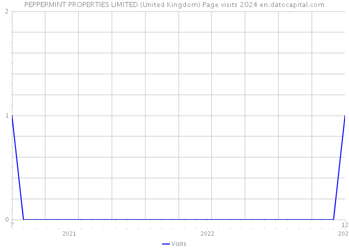 PEPPERMINT PROPERTIES LIMITED (United Kingdom) Page visits 2024 