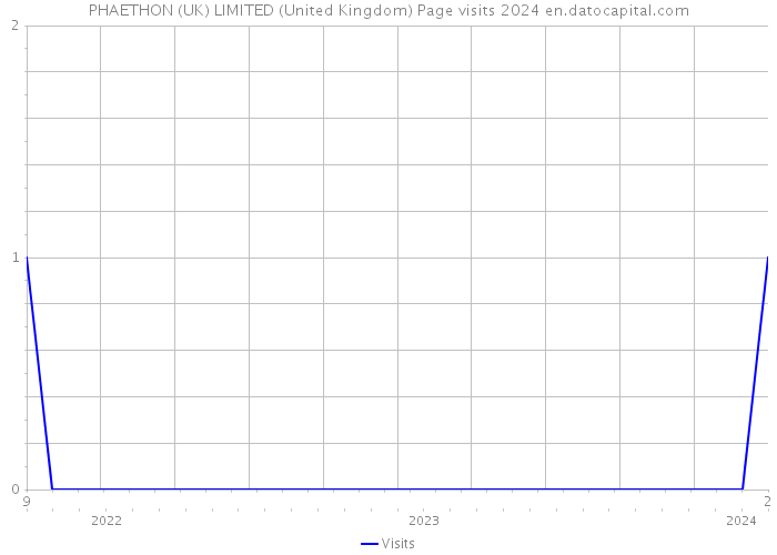 PHAETHON (UK) LIMITED (United Kingdom) Page visits 2024 
