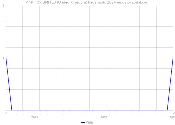 PINK FOX LIMITED (United Kingdom) Page visits 2024 
