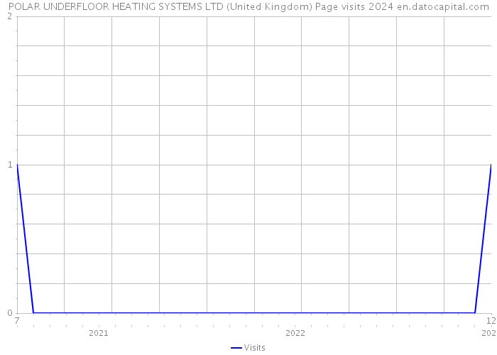 POLAR UNDERFLOOR HEATING SYSTEMS LTD (United Kingdom) Page visits 2024 
