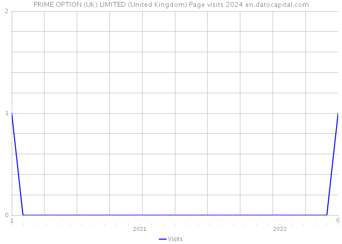 PRIME OPTION (UK) LIMITED (United Kingdom) Page visits 2024 