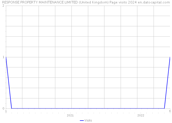RESPONSE PROPERTY MAINTENANCE LIMITED (United Kingdom) Page visits 2024 