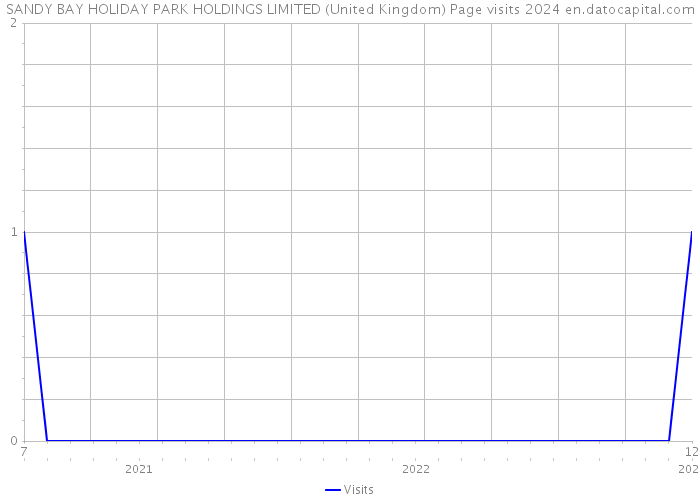 SANDY BAY HOLIDAY PARK HOLDINGS LIMITED (United Kingdom) Page visits 2024 