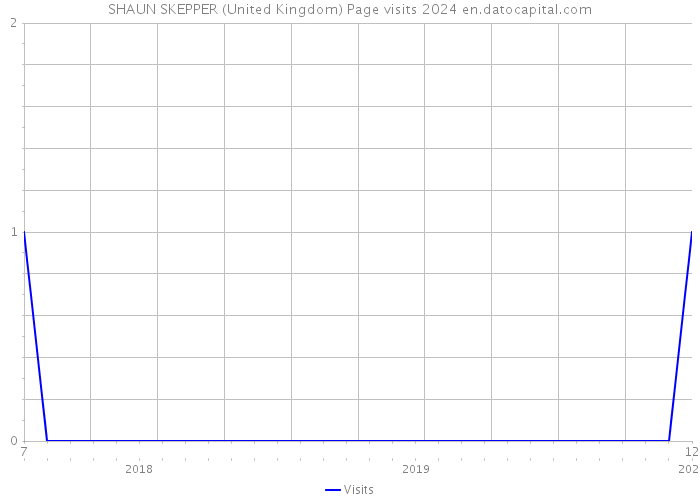 SHAUN SKEPPER (United Kingdom) Page visits 2024 