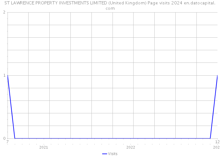 ST LAWRENCE PROPERTY INVESTMENTS LIMITED (United Kingdom) Page visits 2024 