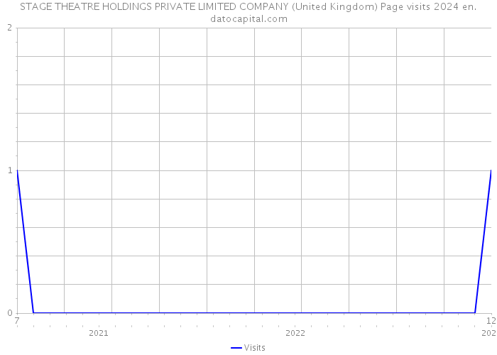 STAGE THEATRE HOLDINGS PRIVATE LIMITED COMPANY (United Kingdom) Page visits 2024 