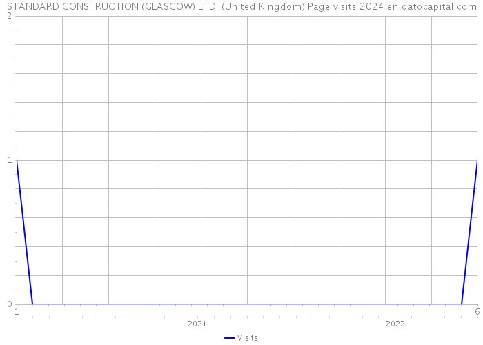 STANDARD CONSTRUCTION (GLASGOW) LTD. (United Kingdom) Page visits 2024 