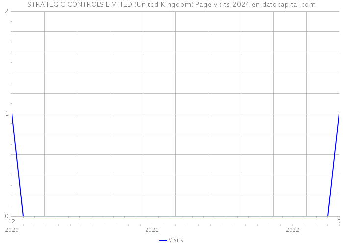 STRATEGIC CONTROLS LIMITED (United Kingdom) Page visits 2024 