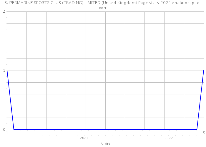 SUPERMARINE SPORTS CLUB (TRADING) LIMITED (United Kingdom) Page visits 2024 