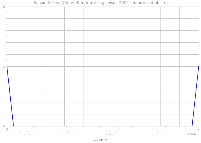 Stoyan Sertov (United Kingdom) Page visits 2024 