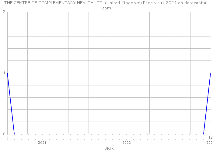 THE CENTRE OF COMPLEMENTARY HEALTH LTD. (United Kingdom) Page visits 2024 