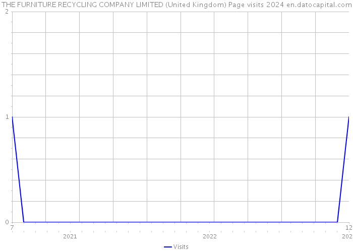 THE FURNITURE RECYCLING COMPANY LIMITED (United Kingdom) Page visits 2024 