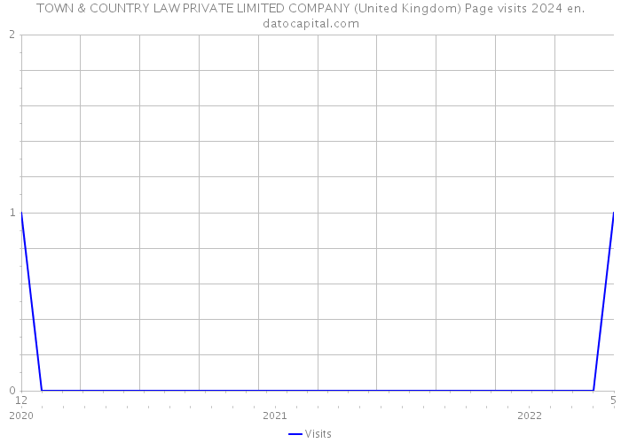 TOWN & COUNTRY LAW PRIVATE LIMITED COMPANY (United Kingdom) Page visits 2024 