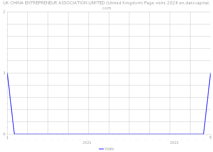 UK CHINA ENTREPRENEUR ASSOCIATION LIMITED (United Kingdom) Page visits 2024 