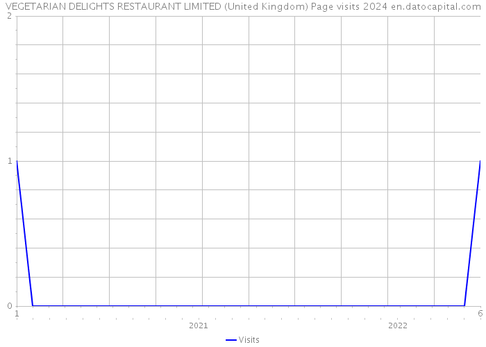 VEGETARIAN DELIGHTS RESTAURANT LIMITED (United Kingdom) Page visits 2024 