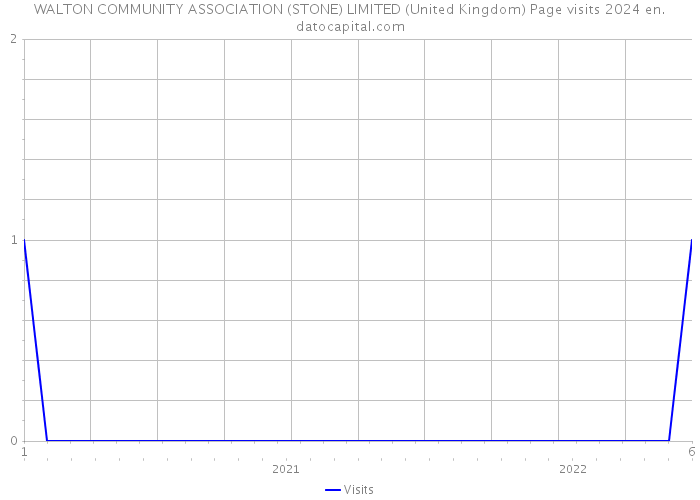 WALTON COMMUNITY ASSOCIATION (STONE) LIMITED (United Kingdom) Page visits 2024 