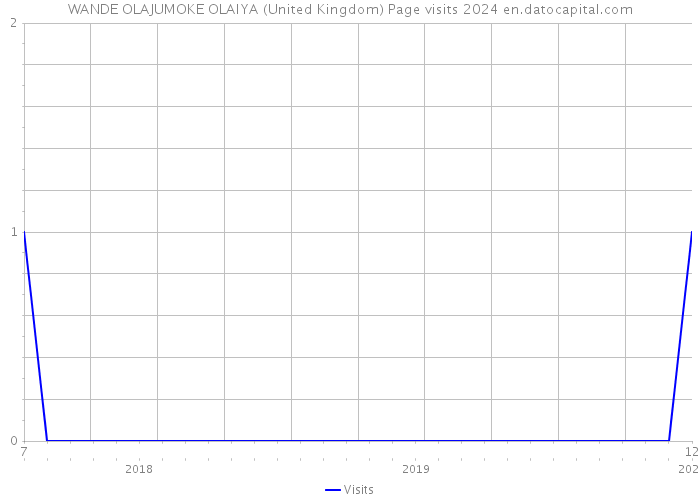 WANDE OLAJUMOKE OLAIYA (United Kingdom) Page visits 2024 