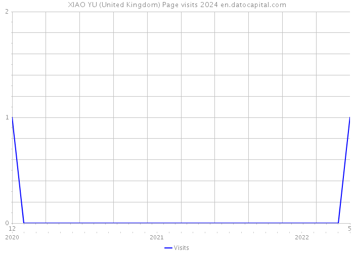 XIAO YU (United Kingdom) Page visits 2024 