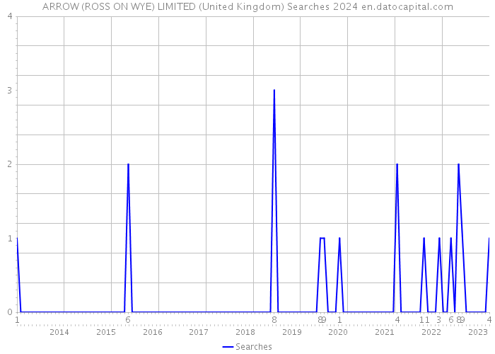 ARROW (ROSS ON WYE) LIMITED (United Kingdom) Searches 2024 