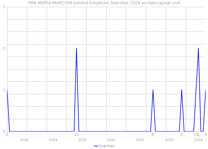 YMA MARIA MARCONI (United Kingdom) Searches 2024 