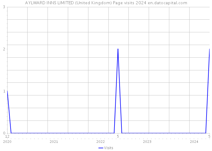 AYLWARD INNS LIMITED (United Kingdom) Page visits 2024 
