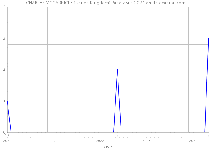 CHARLES MCGARRIGLE (United Kingdom) Page visits 2024 