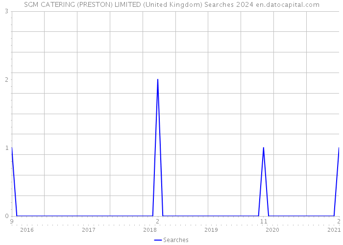 SGM CATERING (PRESTON) LIMITED (United Kingdom) Searches 2024 