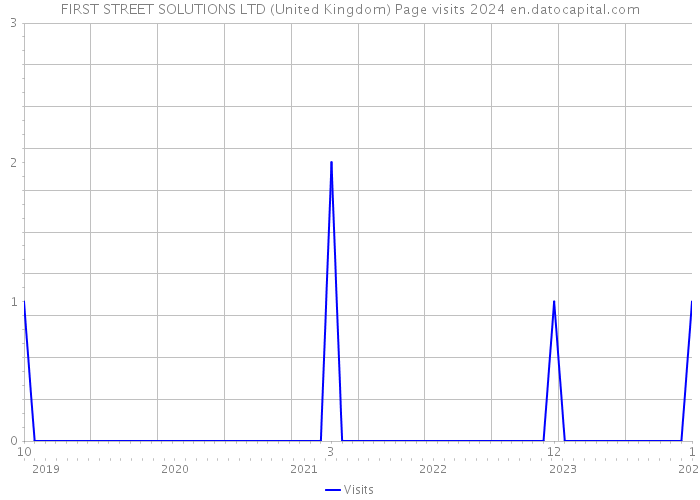 FIRST STREET SOLUTIONS LTD (United Kingdom) Page visits 2024 