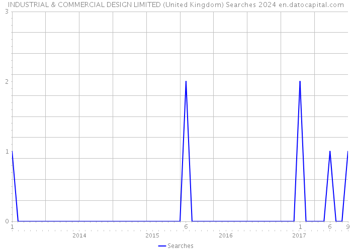 INDUSTRIAL & COMMERCIAL DESIGN LIMITED (United Kingdom) Searches 2024 