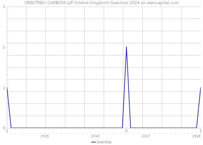 GREATREX-CARBONI LLP (United Kingdom) Searches 2024 