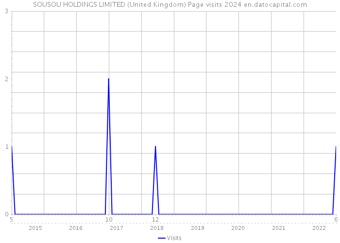 SOUSOU HOLDINGS LIMITED (United Kingdom) Page visits 2024 